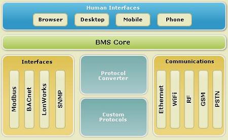 Building Management System