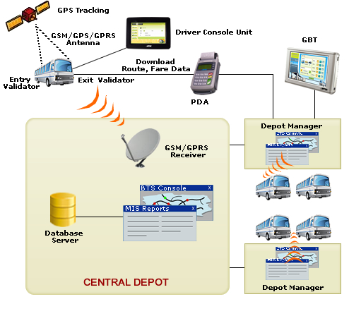 Intelligent Transport System