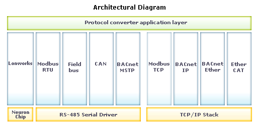 Protocol Converter